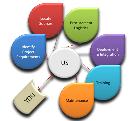 Turnkey Projects